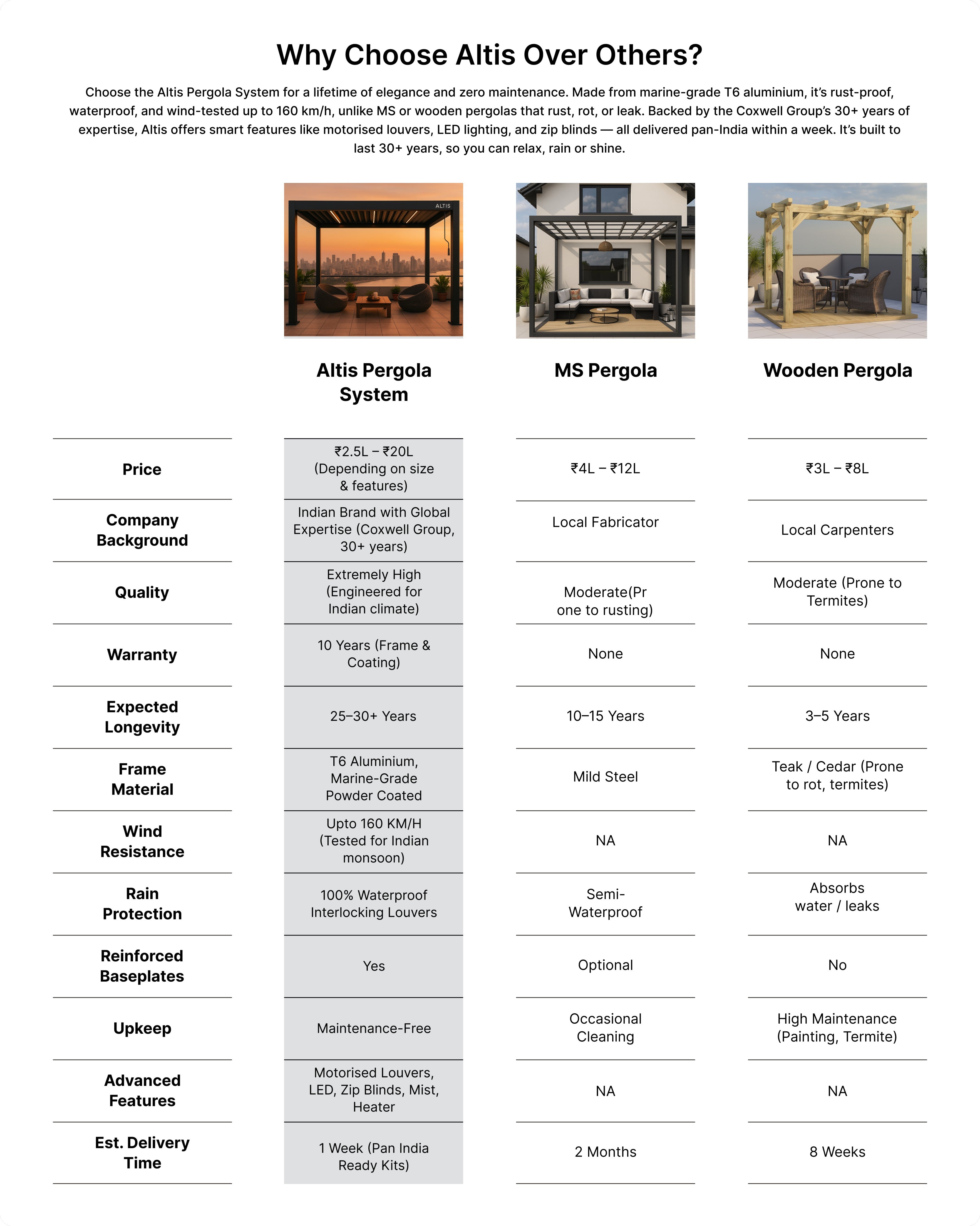Comparison chart of Altis Pergola System, MS Pergola, and Wooden Pergola with features and specifications.